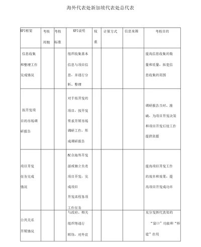 建筑业海外代表处新加坡代表处总代表关键绩效考核指标KPI