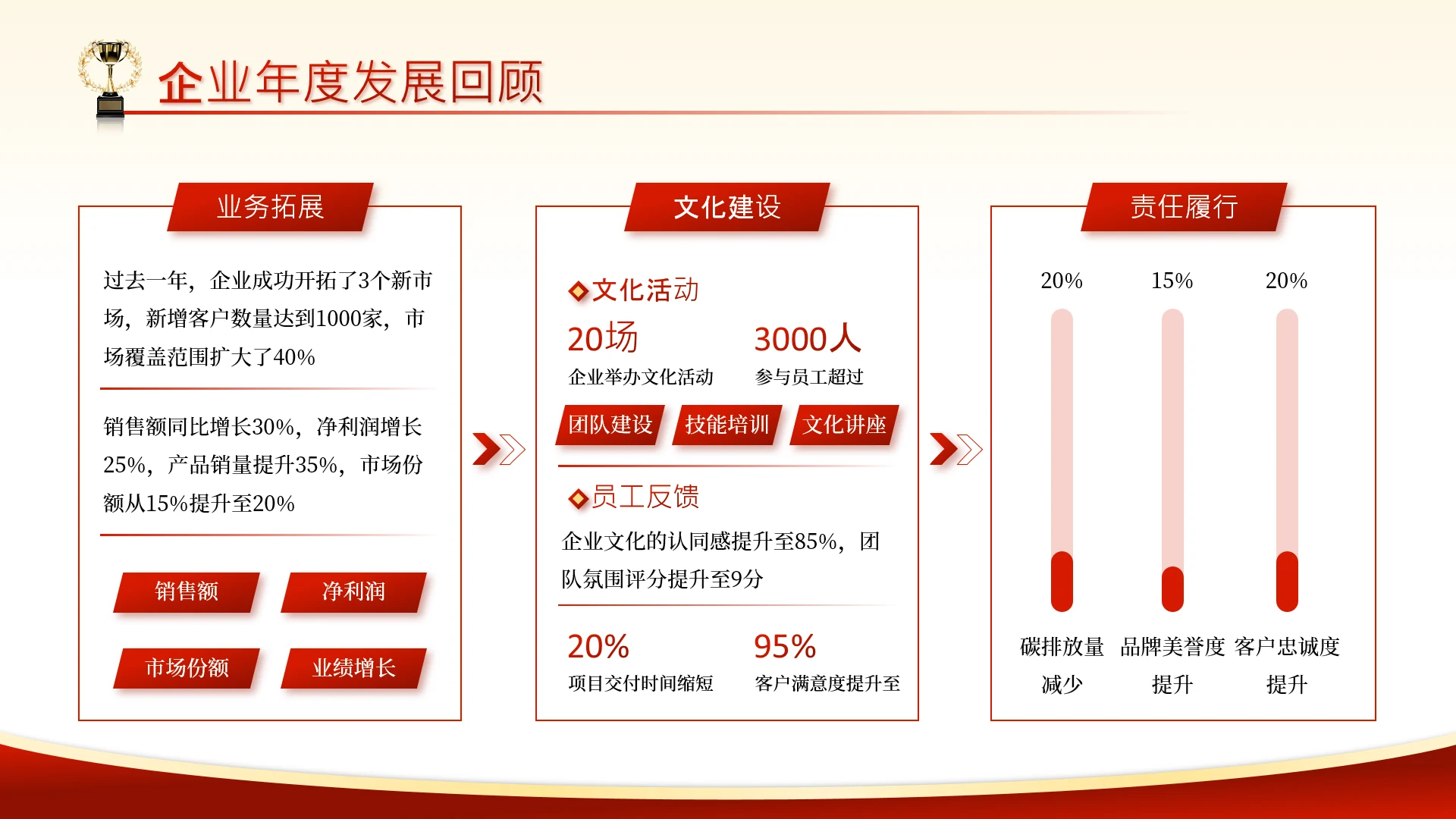 党政风五一劳动节3项数据关系图PPT单页
