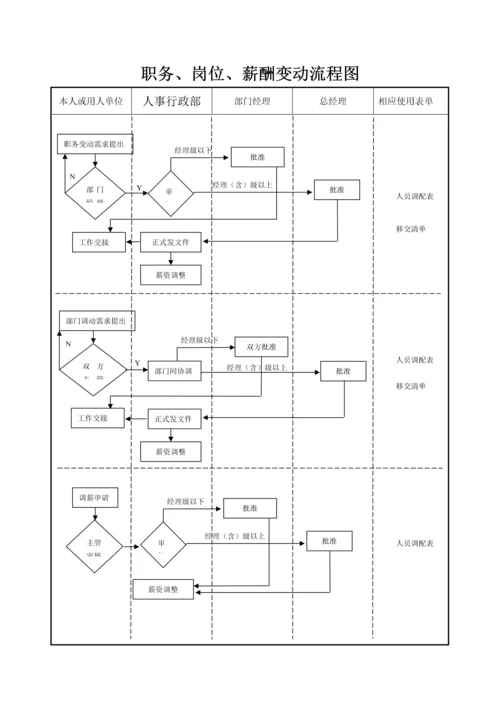 197职务、岗位、薪酬变动流程图.docx