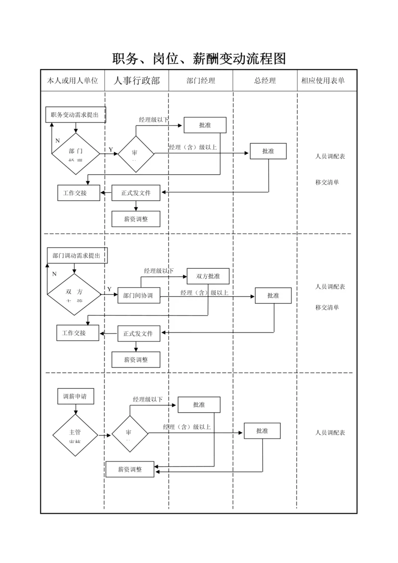 197职务、岗位、薪酬变动流程图.docx