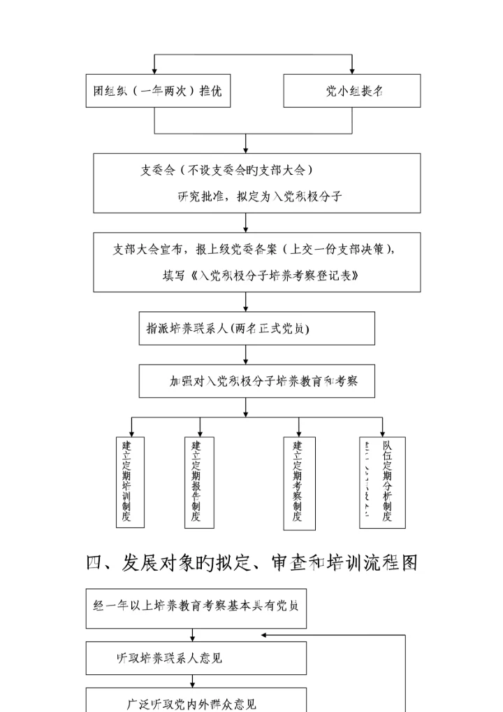 发展党员工作程序标准流程图及释义完整版入党材料.docx