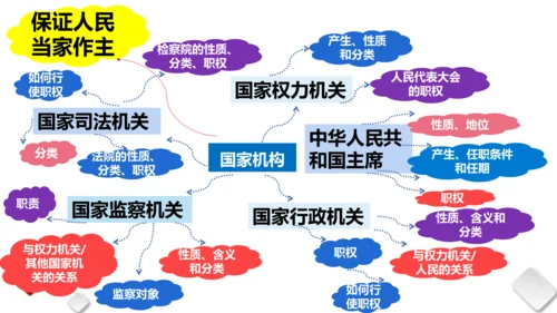 第三单元  人民当家作主  期末复习课件(共93张PPT)