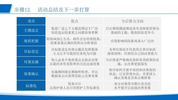 蓝色简约风运用品管圈活动 改进质量管理医护人员培训PPT模板品管圈医疗质量管理品管圈