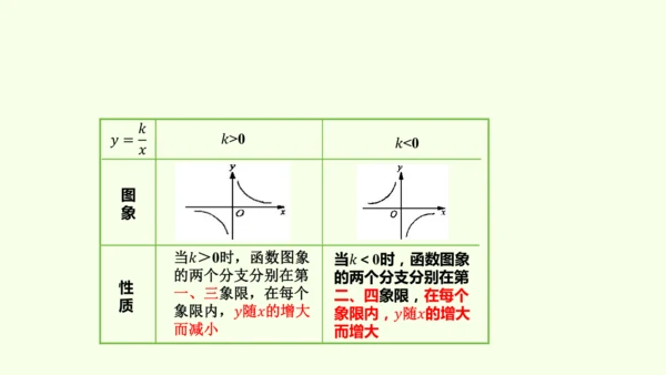 人教版数学九年级下册26.1.2反比例函数的图象和性质课件（37张PPT)