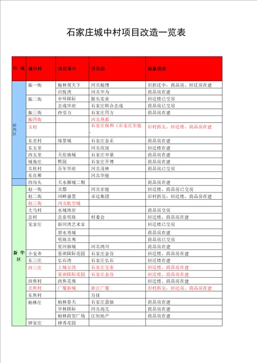 石家庄城中村改造一览