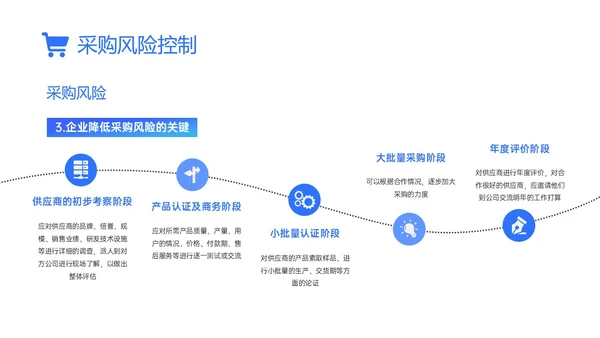蓝色简约商务实拍采购风险控制PPT课件