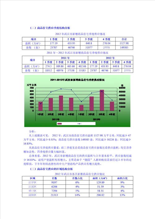 XXXX年武汉市房地产市场分析报告30页