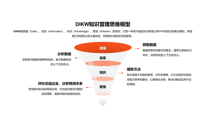 DIKW知识管理思维模型PPT图示