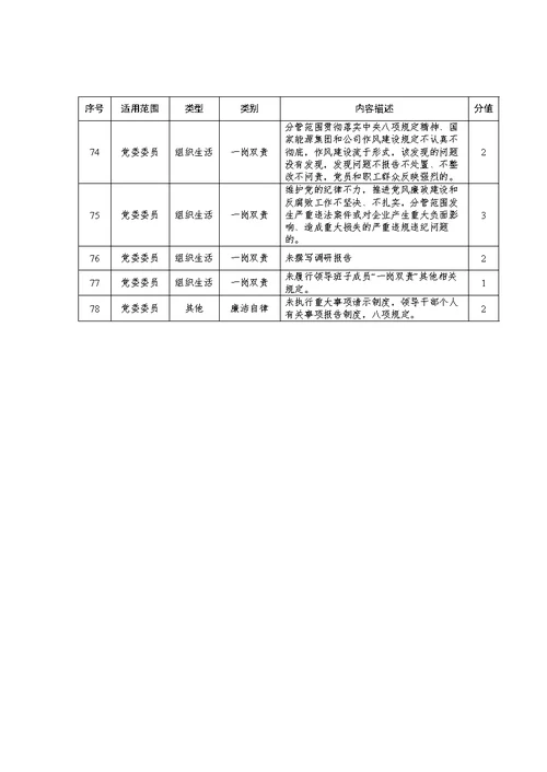 国企党员积分管理办法（含表格）