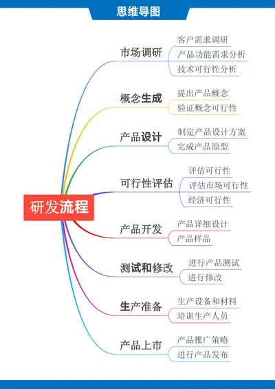 产品研发流程思维导图