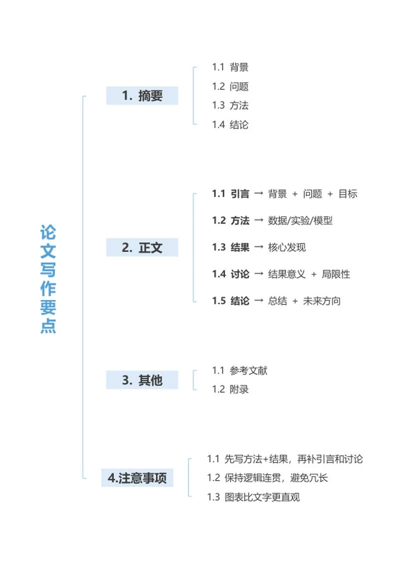 论文-《写作要点》蓝色word模板