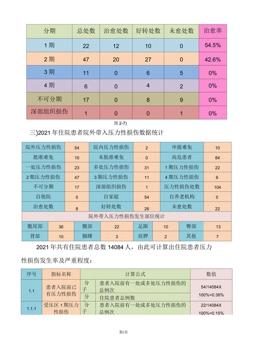 压力性损伤统计