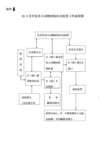 流程图县突发重大动物疫情应急处置工作流程图