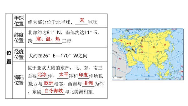 第六章 我们生活的大洲—亚洲（串讲课件59张）-七年级地理下学期期末考点大串讲（人教版）