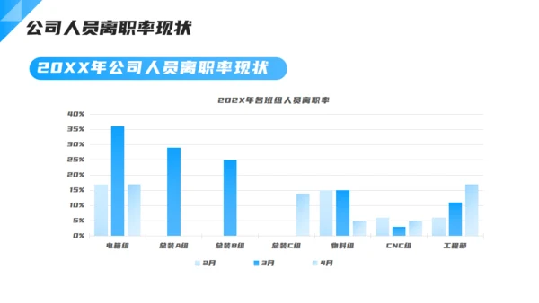 企业人力资源离职率分析通用PPT模板