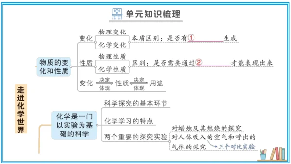 【同步作业】第1单元 走进化学世界 单元复习提升（课件版）