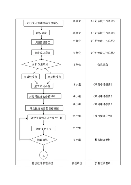 持续改进管理程序范本