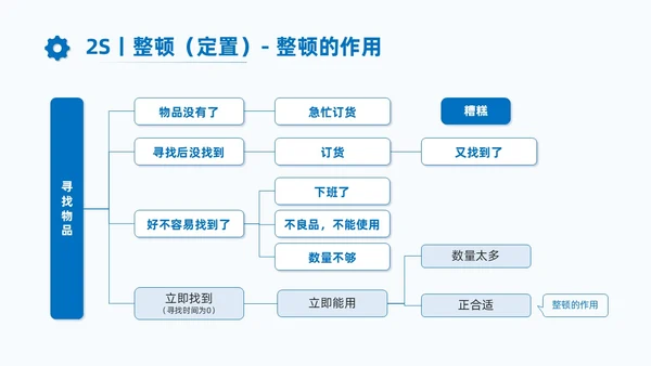 蓝色商务7S现场管理培训PPT课件