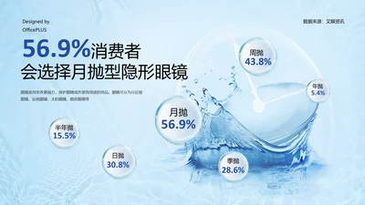 56.6%消费者选择月抛隐形眼镜