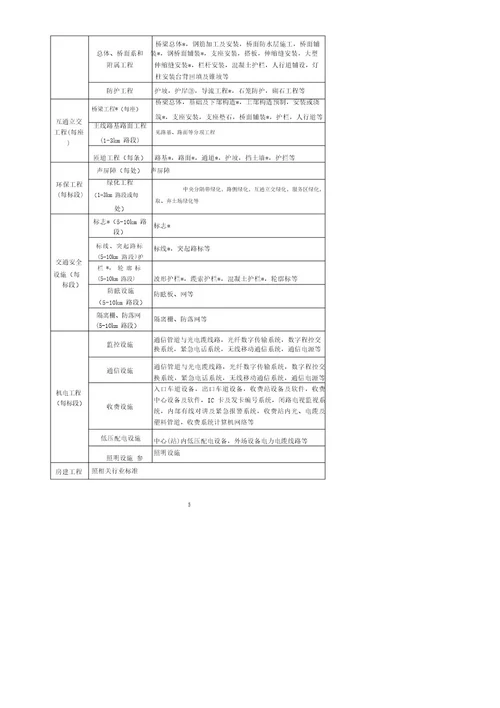 高速公路施工单位分部分项工程划分及评定标准