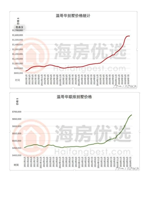 温哥华房价报告2016年8月