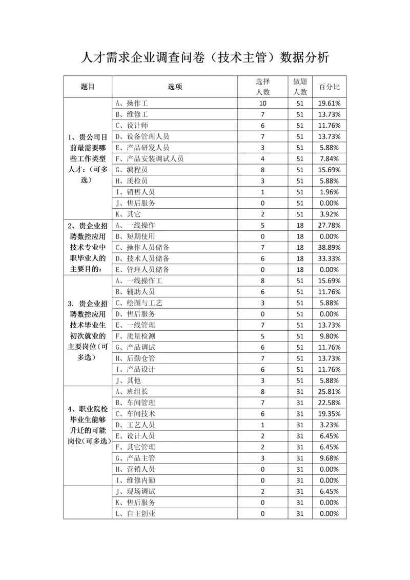 调研数据汇总及分析.docx