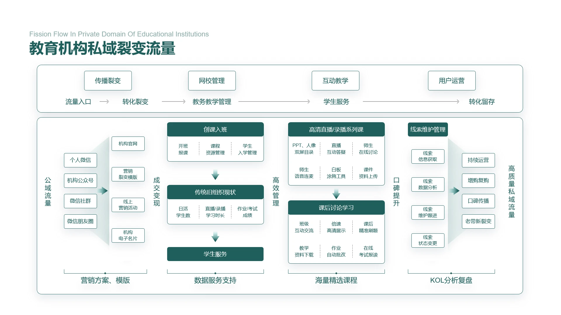 绿色可视化逻辑图教育机构私域流量裂变