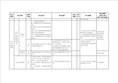 供热企业安全生产标准化评定标准 document  48页