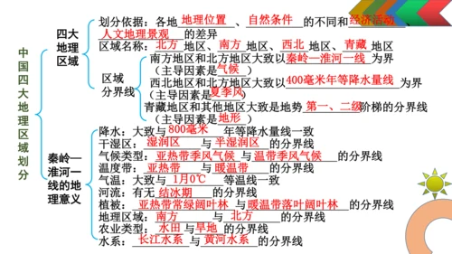 人教版初中地理八年级下册（全册）知识结构及地图复习课件