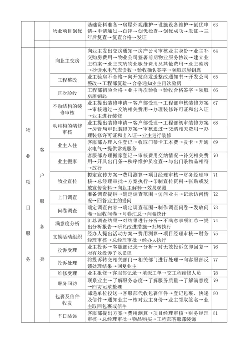 物业公司操作流程.docx