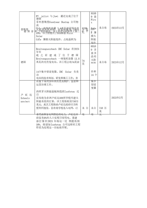 全球光伏发电项目汇总二