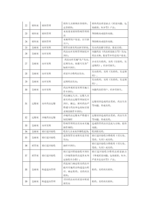 2021年药品经营质量风险综合评估基础报告