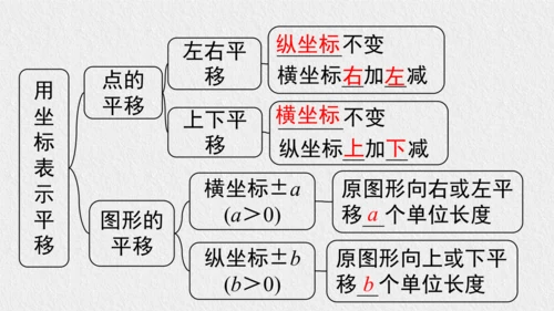 9.2.2 用坐标表示平移 课件（共28张PPT）