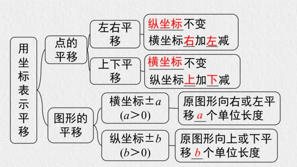 9.2.2 用坐标表示平移 课件（共28张PPT）