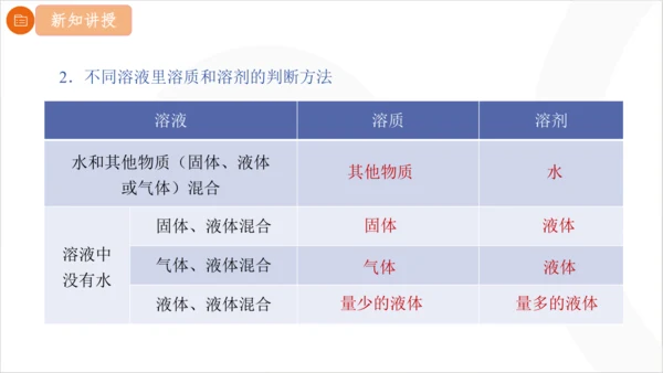 9.1.1 溶液的形成课件(共23张PPT内嵌视频) 2024-2025学年化学人教版九年级下册