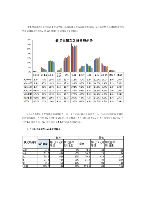 XXXX年5月份中国汽车市场产销分析报告