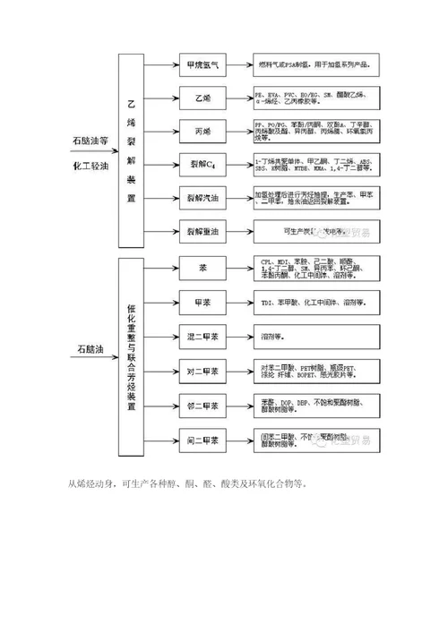 石化产业链介绍与分类