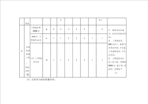 建筑施工人员配备标准