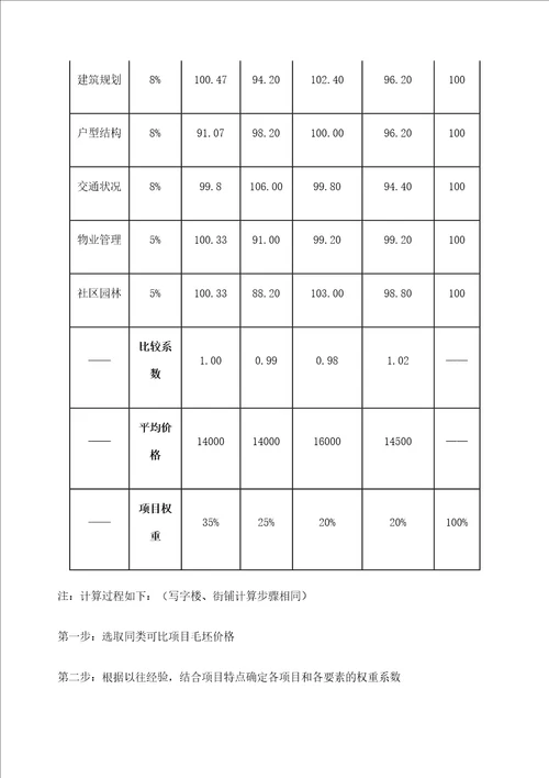 房地产营销策划项目初步定价建议