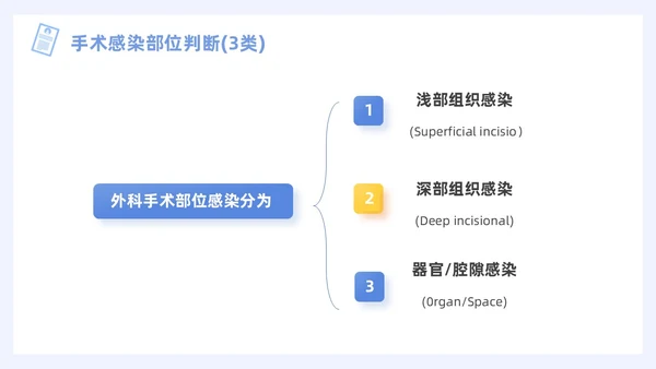 蓝色插画风图示医院PPT院感知识培训