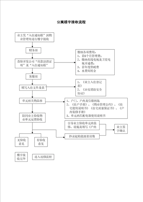 公寓收楼流程