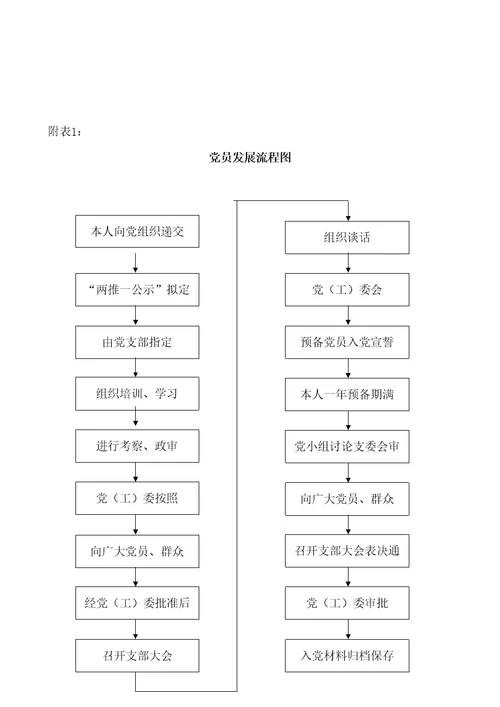 发展党员工作专题规程最全