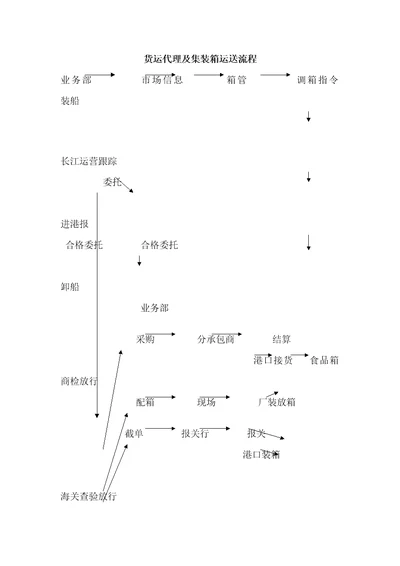 货运标准流程