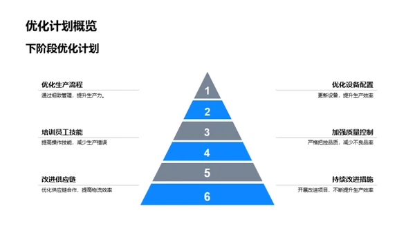 优化策略：生产力提升