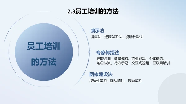 人力资源管理员工培训与开发通用PPT