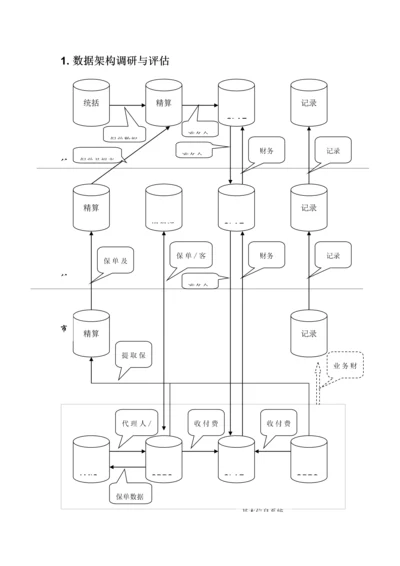 数据架构调研与评估基础报告分析.docx