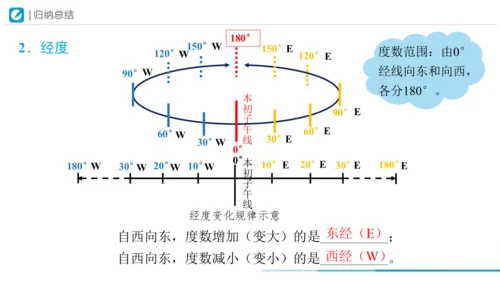 1.1地球与地球仪（第2课时课件31张）-人教版（2024）地理七年级上册