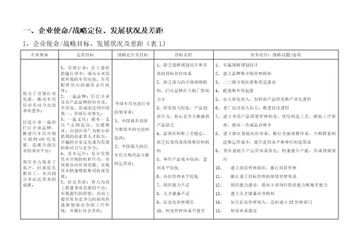 集团战略规划书BLM