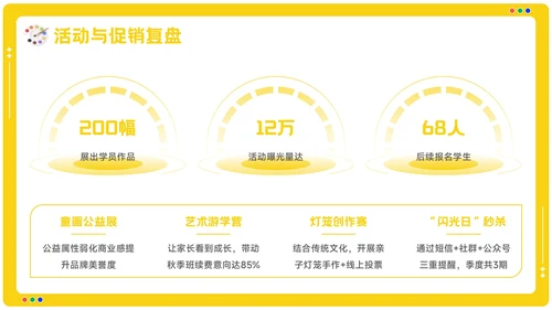 黄色卡通风美术培训机构季度营销复盘报告PPT模板