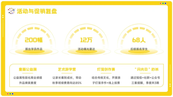 黄色卡通风美术培训机构季度营销复盘报告PPT模板